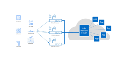 LoRaWAN