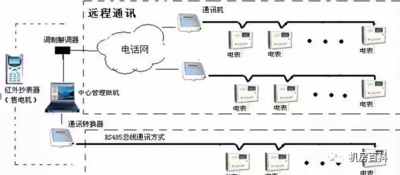 智能电网搭配远程抄表系统功能