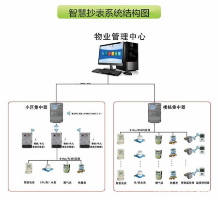 智能抄表方案特点讲解