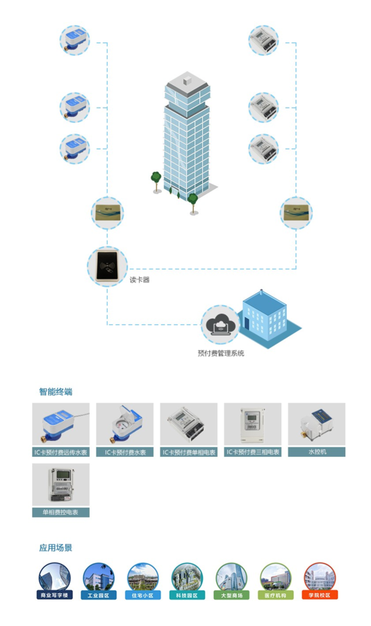 预付费水电表应用解决方案分析