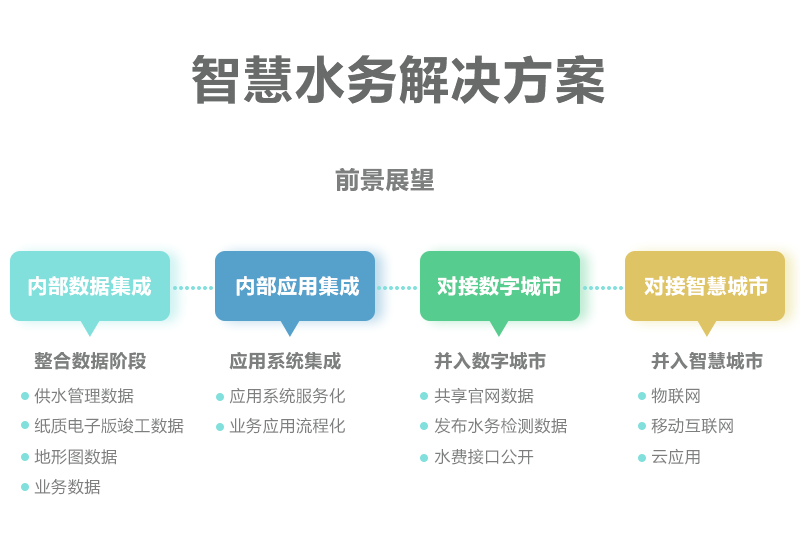 智慧水务的意义在哪里？对于我们有哪些好处？