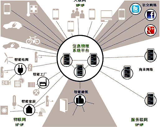 工业互联网