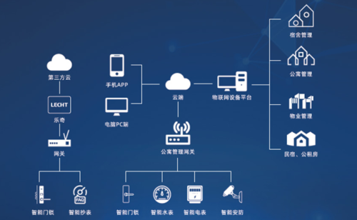 智能水电表与智能门锁的解决方案