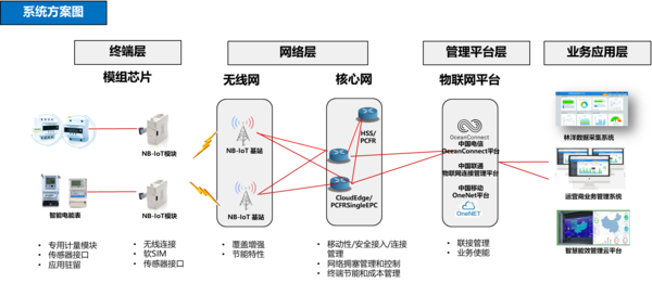 智能水电管理解决方案介绍