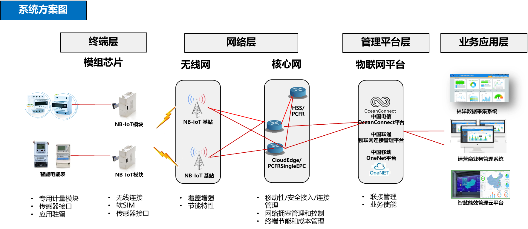 一篇很全的智能水电管理解决方案介绍