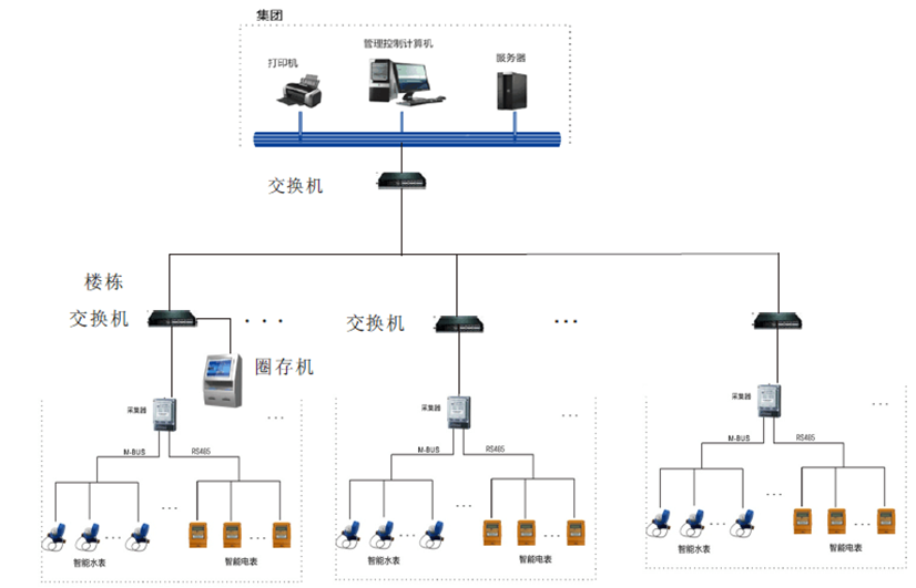 物业小区水电远程抄表系统方案介绍