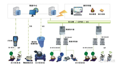 传统水表如何改成远程抄表