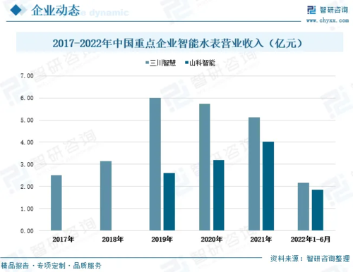 无线智能水表发展前景统计图