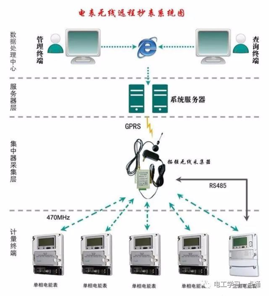 自动抄表率低的原因有哪些？