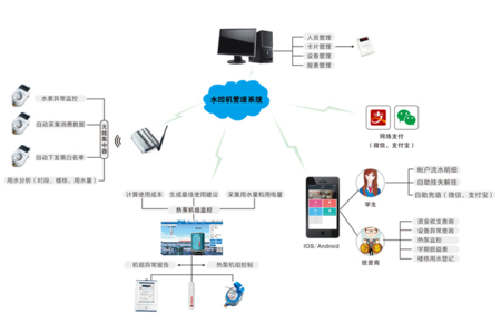 二维码水控机管理解决方案介绍