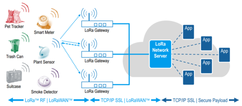 LoRaWAN