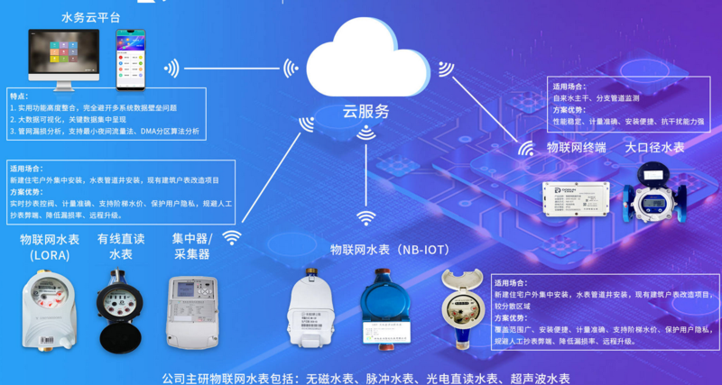 高档智能水表应用在哪些领域