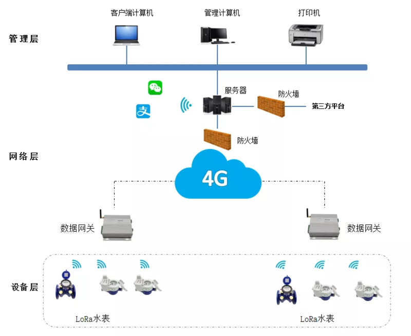 LoRa水表技术方案概况介绍