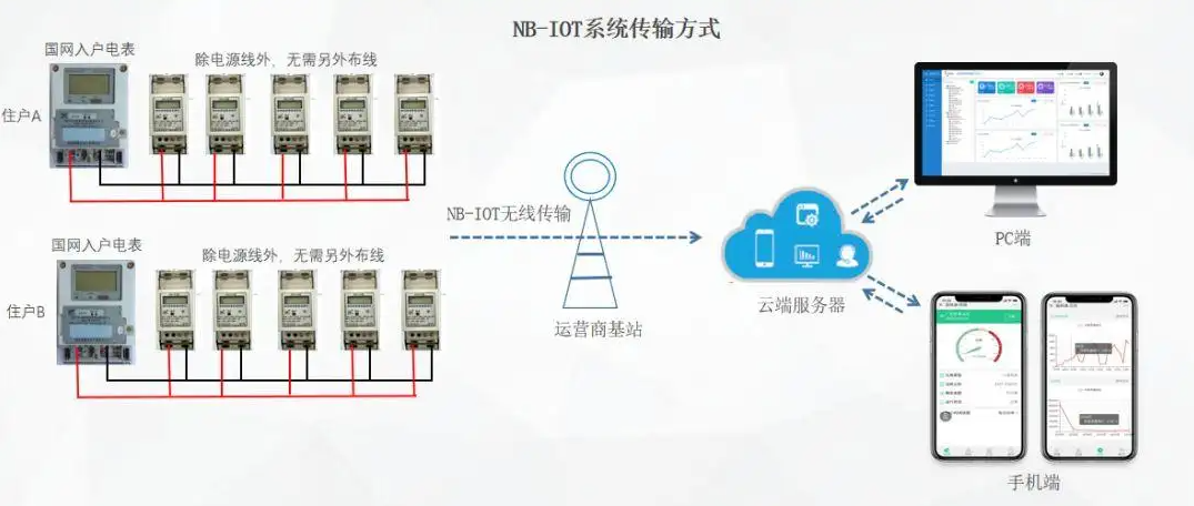 公寓智能水电表解决方案介绍