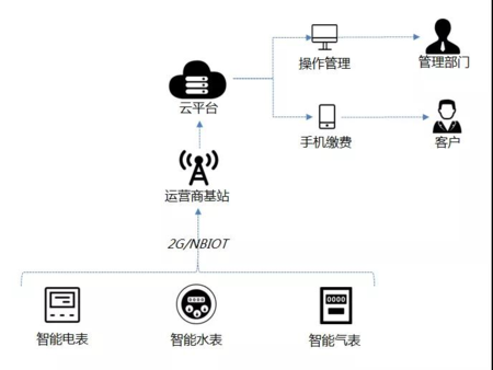 NB-IOT抄表解决方案