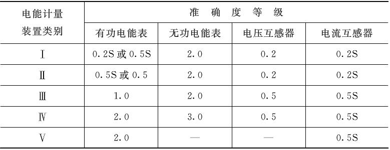 关于远传电表的精度等级，你了解多少？