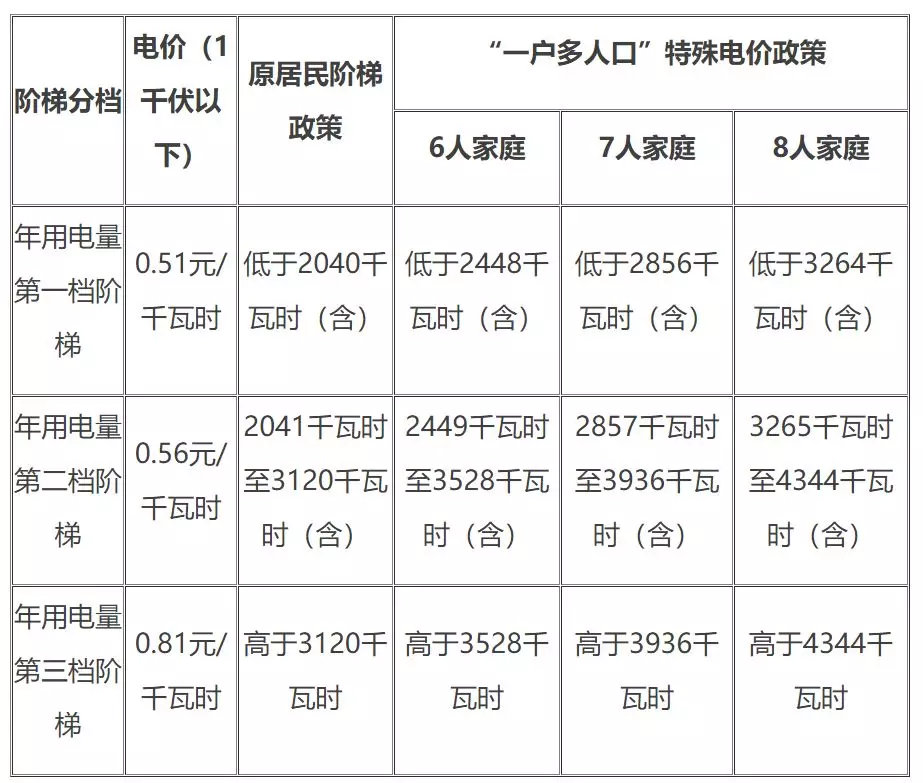 阶梯电价是按户还是按人划分的了？看这份通知你就知道了！