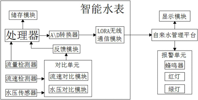 LoRa无线水表的组成架构图