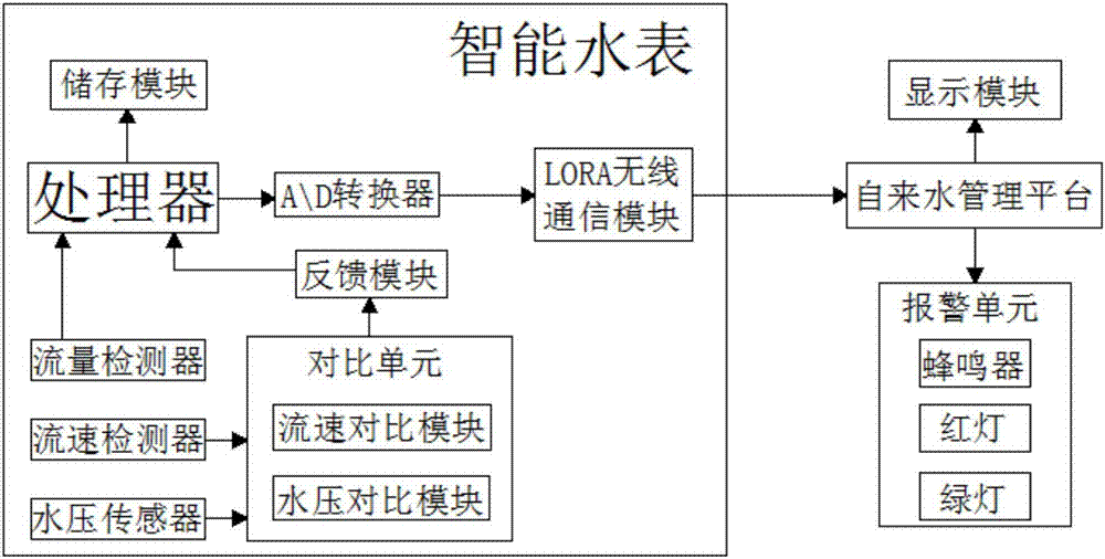 LoRa无线水表的组成架构图是什么样子的？