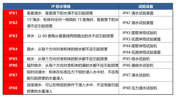 防水智能水表的防护等级