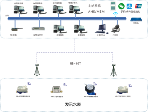 企业宿舍水电抄表系统
