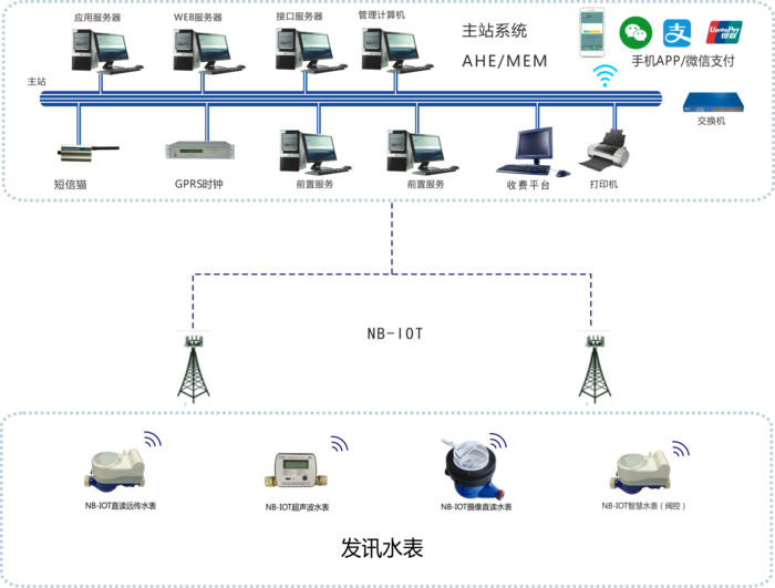 水电集中抄表系统的工作原理和组成架构