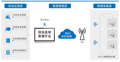 4G智能水表