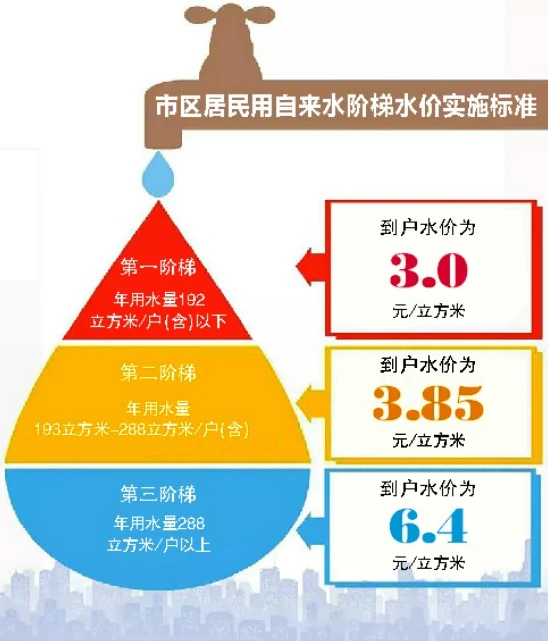 什么是阶梯水价？为什么要用阶梯水价？怎么实现阶梯水价？