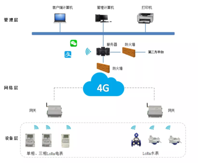 NB/4G远程抄表