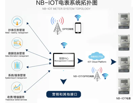 NB-IoT智能电表的优势