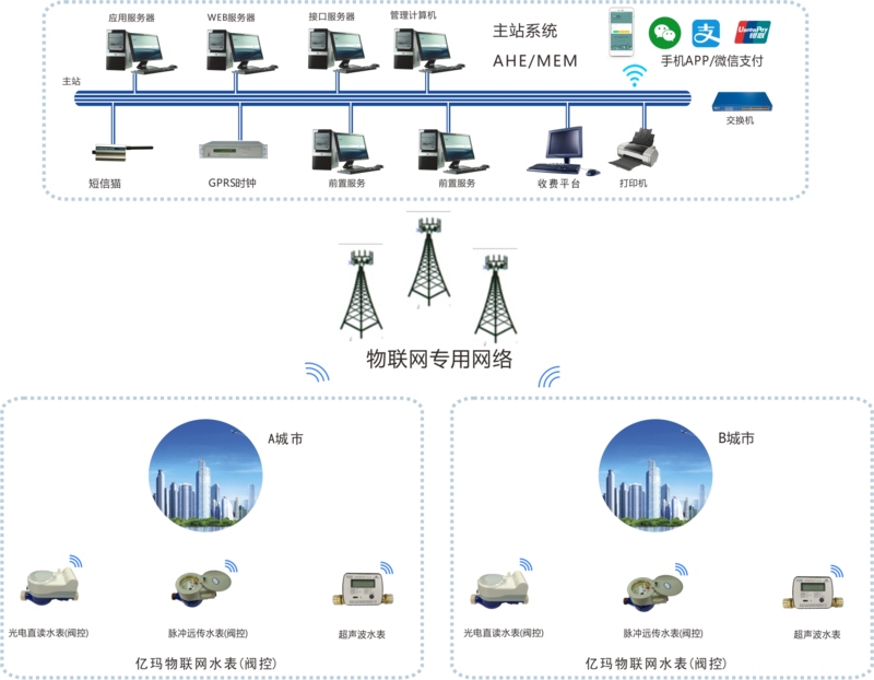 『涨知识』现如今智能电表最“火热”的4种远程抄表方式