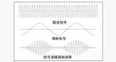 电表宽带载波