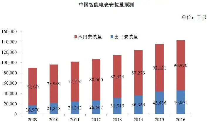 分析当下智能电表公司如何快速发展