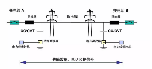 电力载波表的通信原理