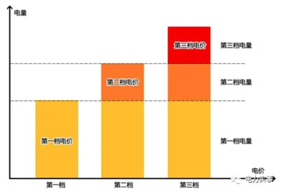 阶梯电价电费的计算公式