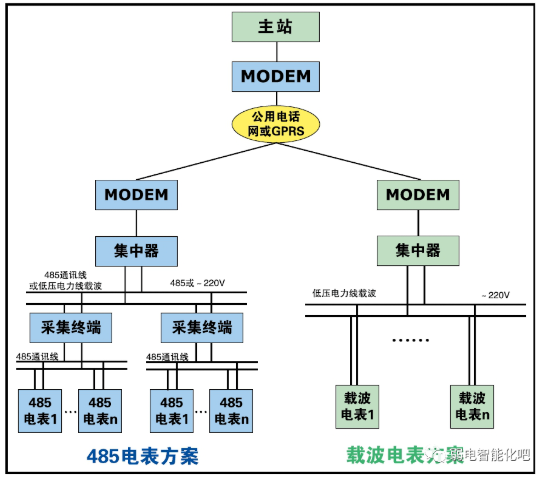 电表远传抄表系统工作原理图