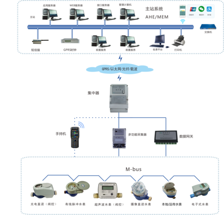小区智能水电表远程抄表系统方案