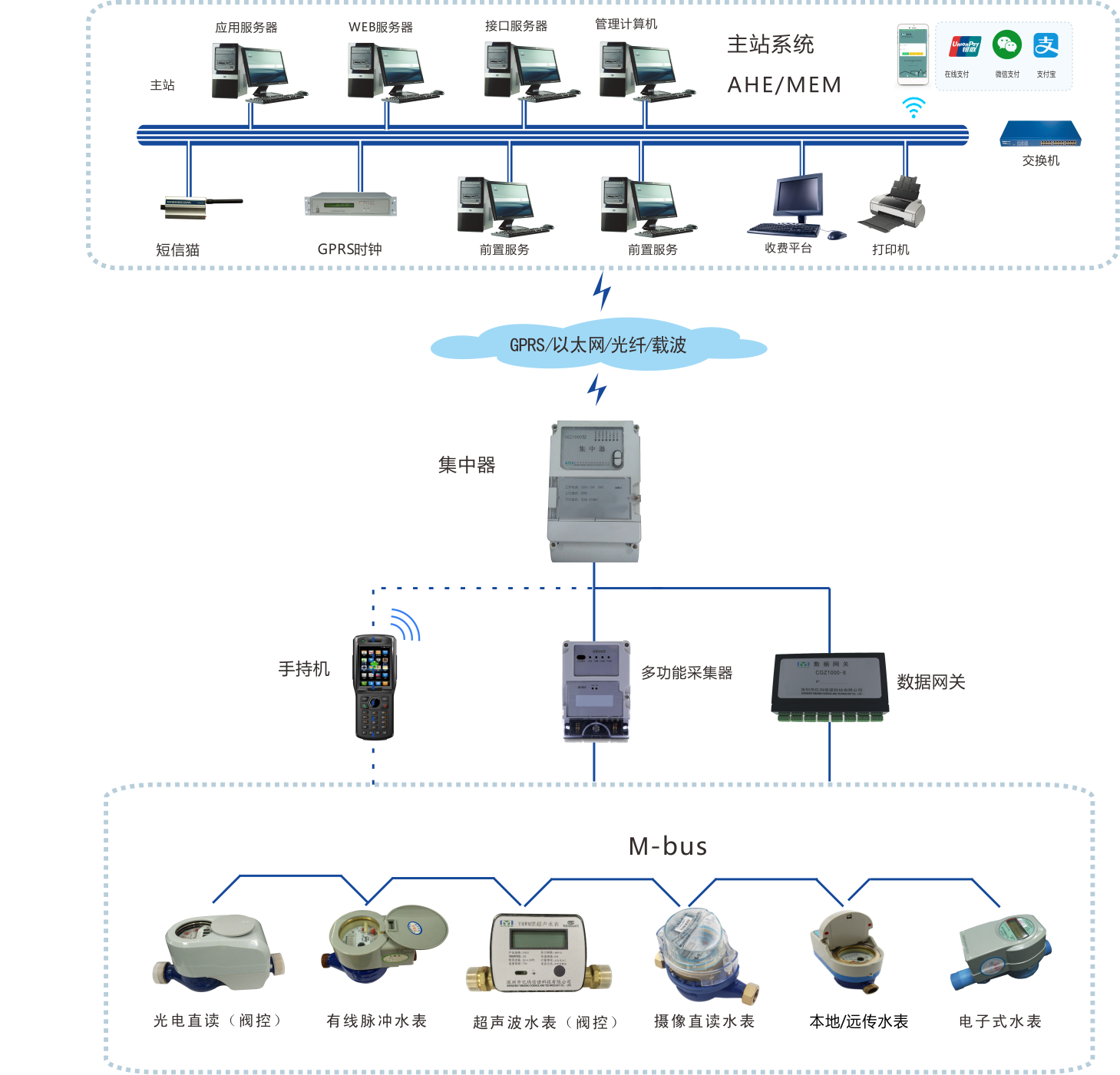 小区智能水电表远程抄表系统方案介绍