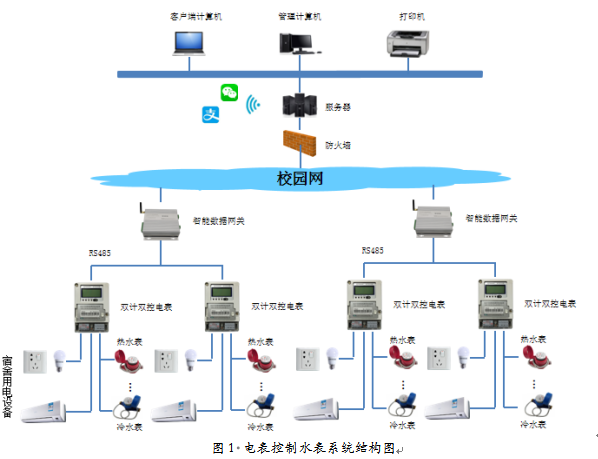 高校智能水电收费管理方案（选型）介绍