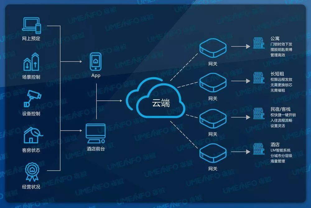 公寓智能电表优化解决方案公布