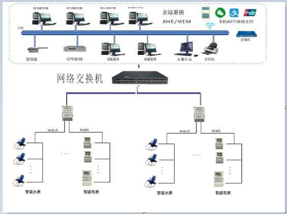 水表远程抄表怎么接线，需要接什么线进行传输了？