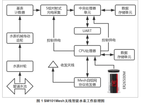 防水智能水表的工作原理