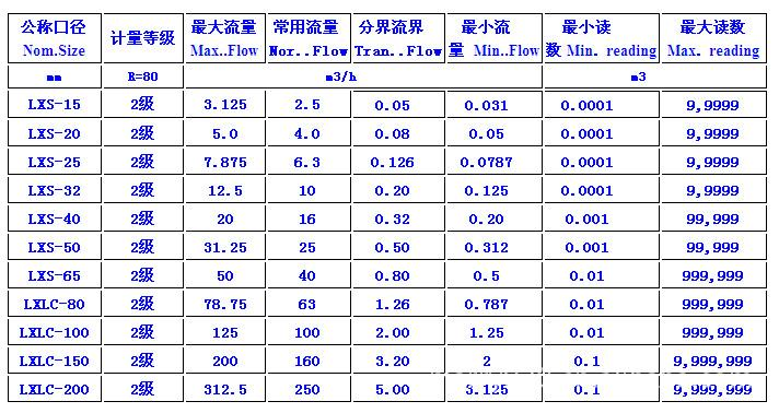 水表口径与流量对照表