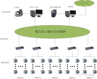 园区电表预付费系统方案介绍