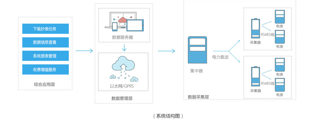 电表自动抄表系统方案分析介绍