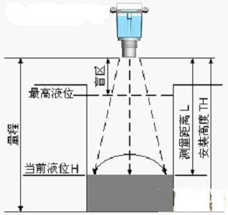 超声波液位计工作原理