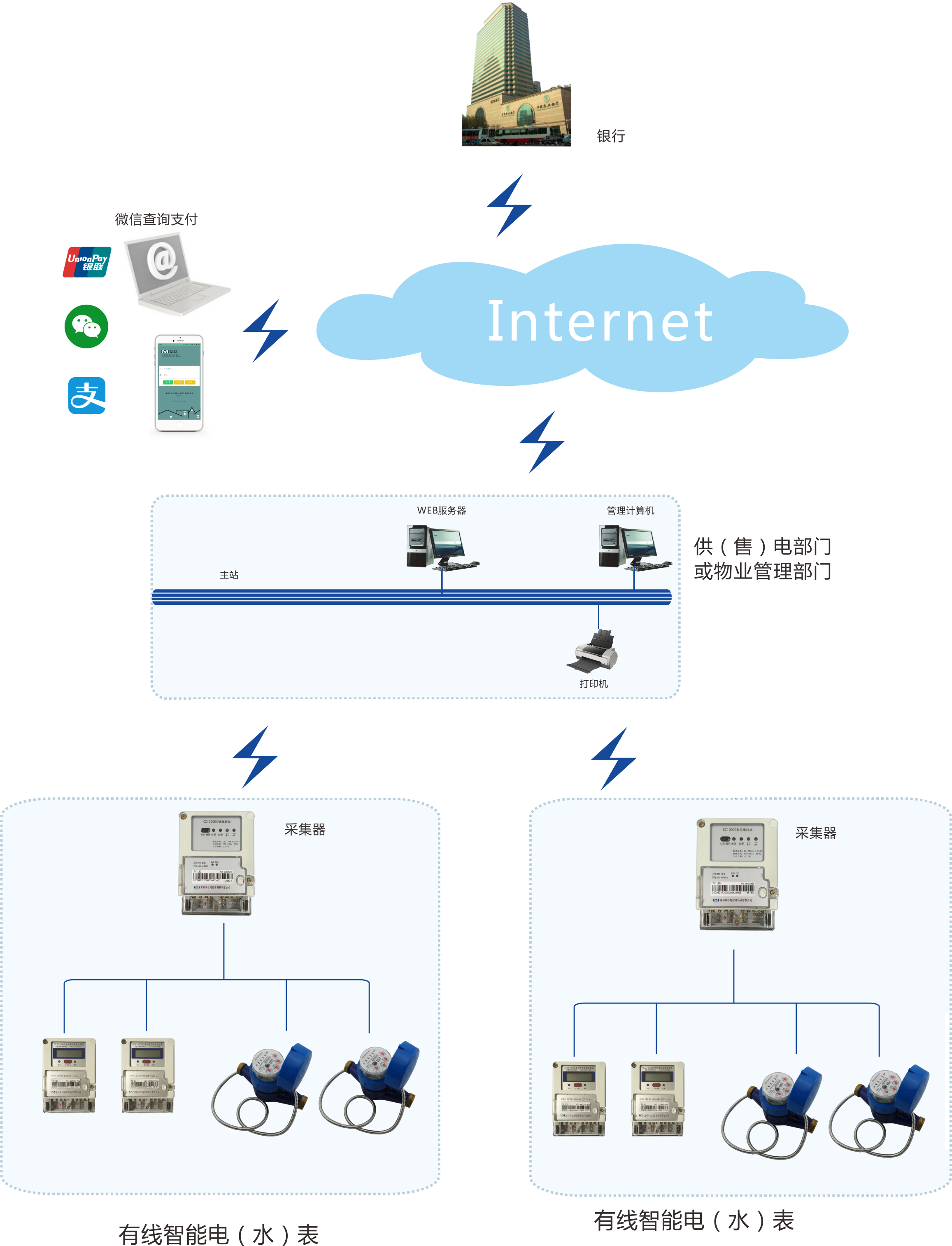 智能数据网关在水电表中的作用是什么？