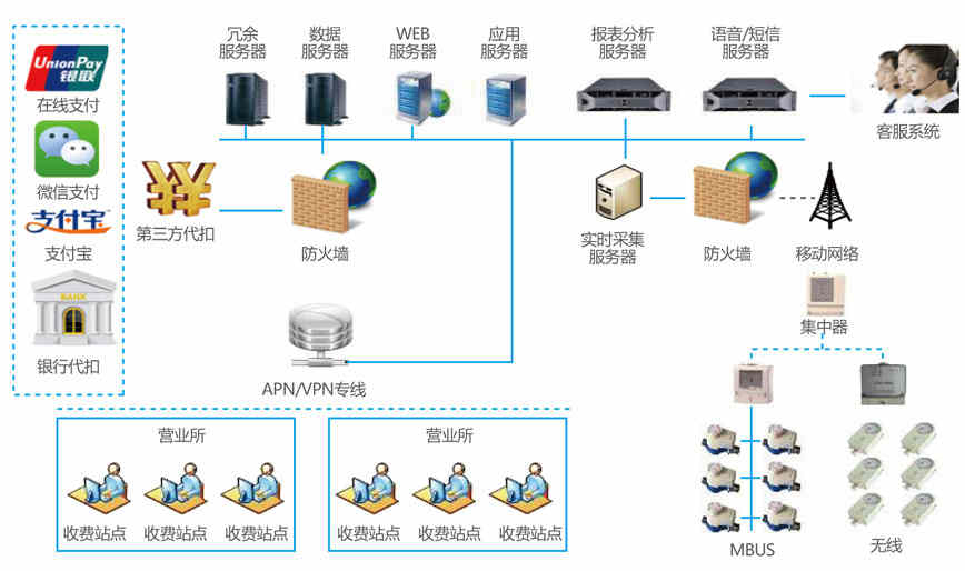 抄表收费计量管理一体化平台发展优势