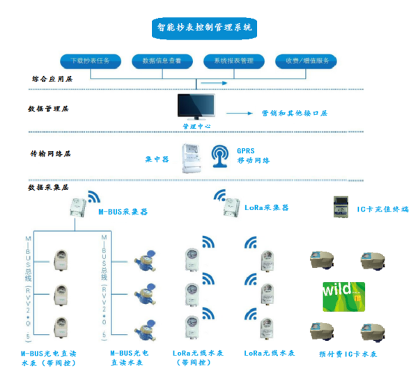 水表自动抄表系统