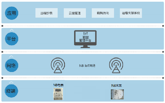 NB-IoT水表对接方案讲解